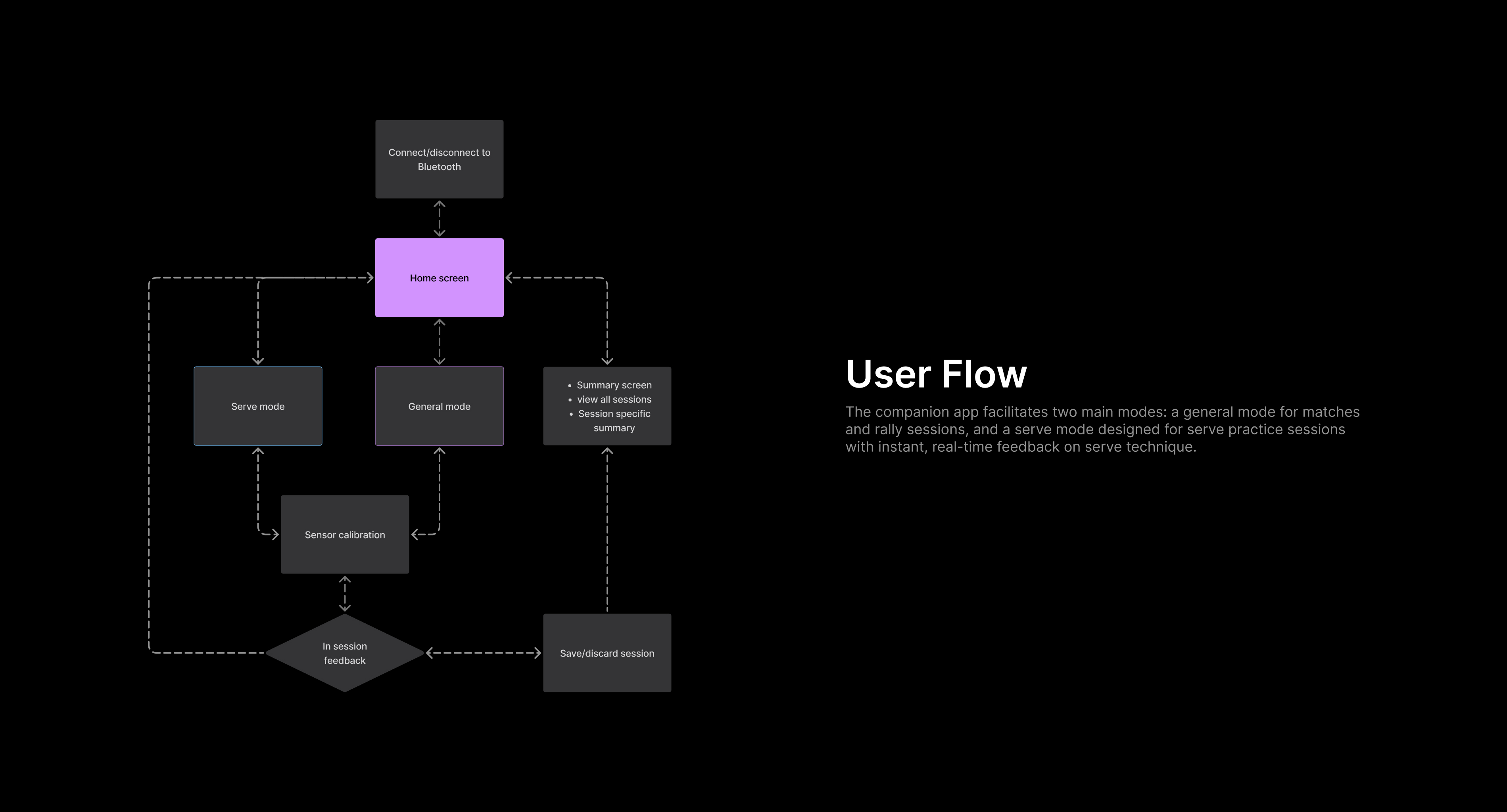 user flow